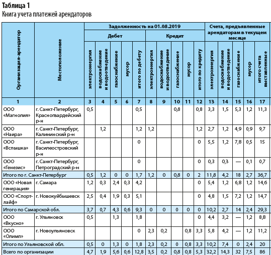 Счет на возмещение коммунальных услуг арендатором образец